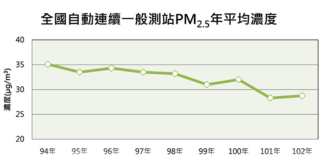 降低空污 应从法源及替代能源著手