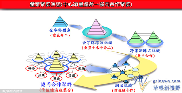 体系发展之演变