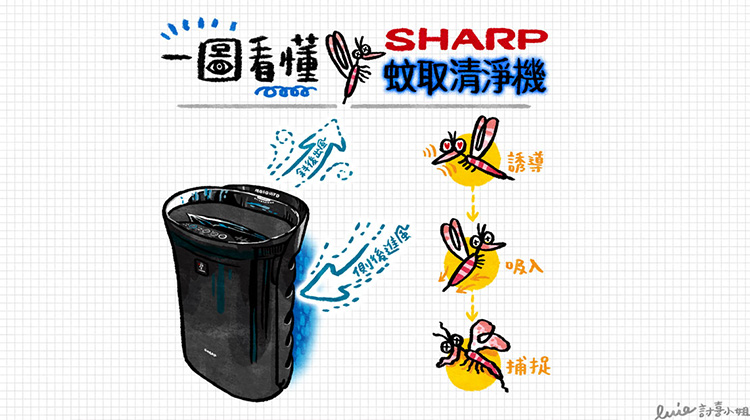 一图看懂 SHARP蚊取空气清净机