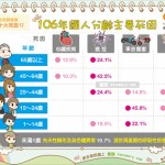 106年國人分齡主要死因｜全民愛健康 十大死因12