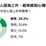 職場3大危機  上班族健康拉警報
