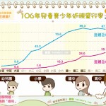 106年兒童青少年近視盛行率｜全民愛健康 近視篇1