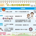成人預防接種建議時程 I