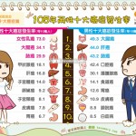 105年兩性十大癌症發生率