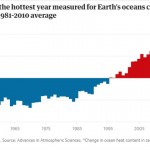 過去五年海洋溫度史上最高