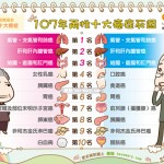 107年兩性十大癌症死因
