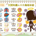 108年國人大癌症死因
