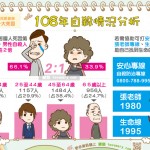 108年自殺情況分析