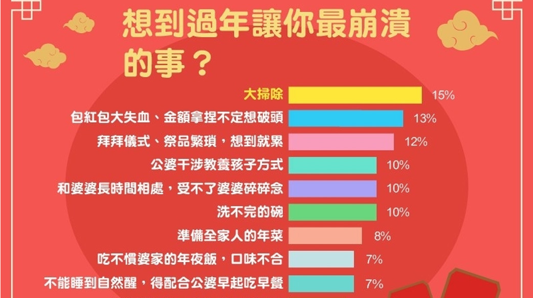 長媳的年假，來救救我的厭世人生？過年婆媳鬥法？5成媳婦曝這招最好用！