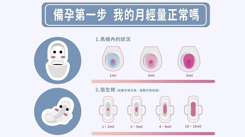 懷孕必看！備孕第一步：我的月經量正常嗎？