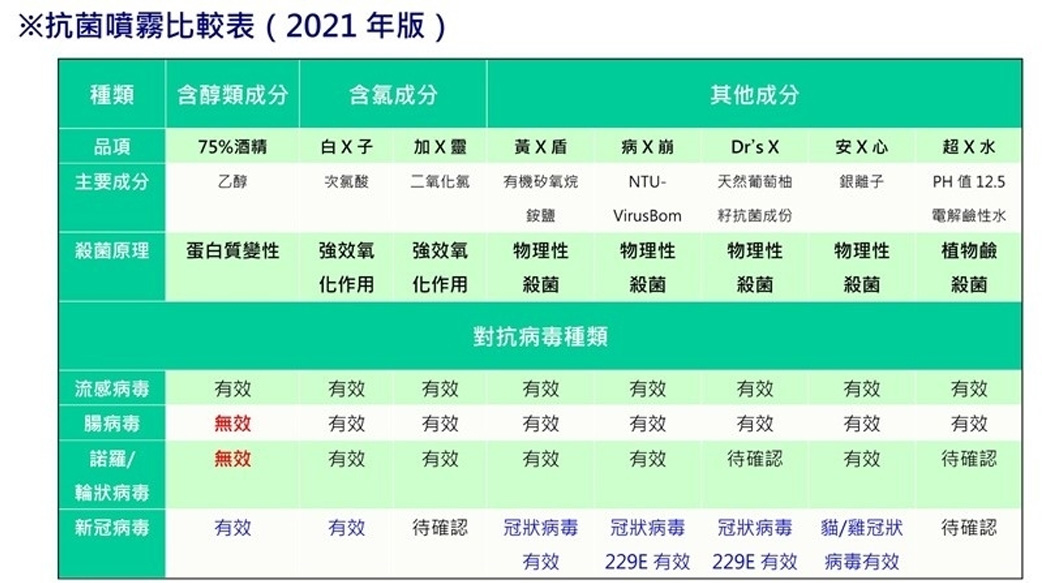 【抗疫進行式】2021抗菌噴霧劑比較表