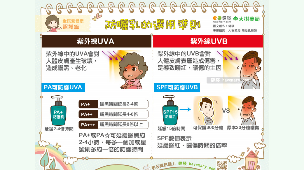 擦了防曬乳還是曬傷？ 你應該知道的防曬小知識