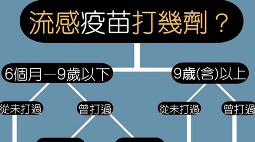 流感疫苗要打幾劑？一張圖秒懂！