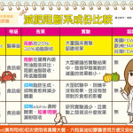 阻斷系減重成份大解析 減肥作弊好幫手是誰？