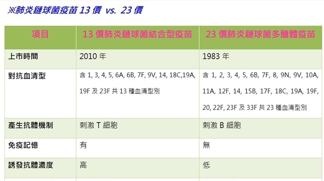 兒醫：不是每個寶寶都能打23價肺炎鏈球菌疫苗！
