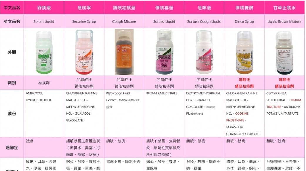 兒童常備藥》兒醫提醒：咳嗽藥水小心用，這些藥含鴉片易成癮