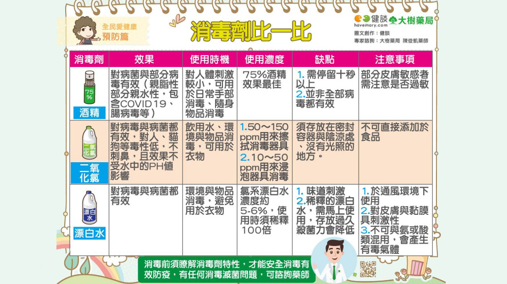 預防新冠肺炎安全消毒怎麼選？ 酒精、漂白水、二氧化氯比一比