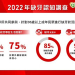 害怕看牙者九成有缺牙問題　醫籲積極治療、牙齒缺一不可