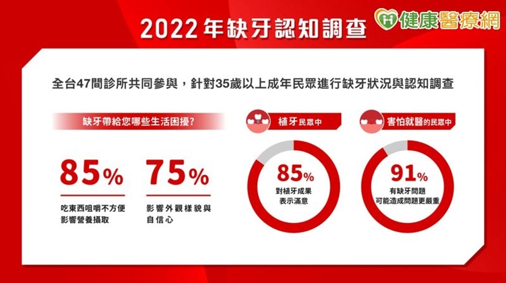 害怕看牙者九成有缺牙問題　醫籲積極治療、牙齒缺一不可