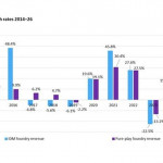 Omdia：隨著GenAI需求增加，全球半導體供應鏈會在 2024 年出現增長