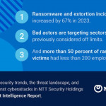 根據 NTT Security Holdings 《2024 年全球威脅情資報告》，勒索軟件事件在 2023 年激增 67%