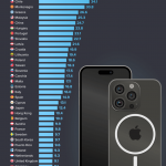 台灣人工作 18 天才能買一隻 iPhone 16 Pro,但韓國人卻只要一半時間 台灣人工作 18 天才能買一隻 iPhone 16 Pro,但韓國人卻只要一半時間