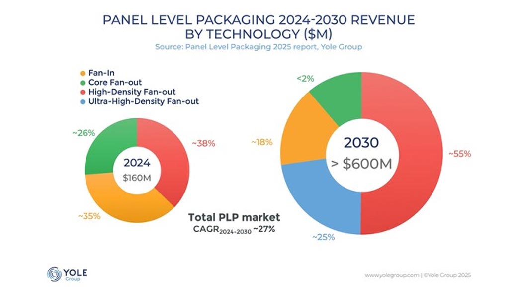 ERS electronic 於台灣設立測試中心，引進光學剝離測試機台，以滿足台灣日益增長的面板級封裝製程需求